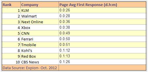 Facebook response times - USeful Social Media - Oct 2012